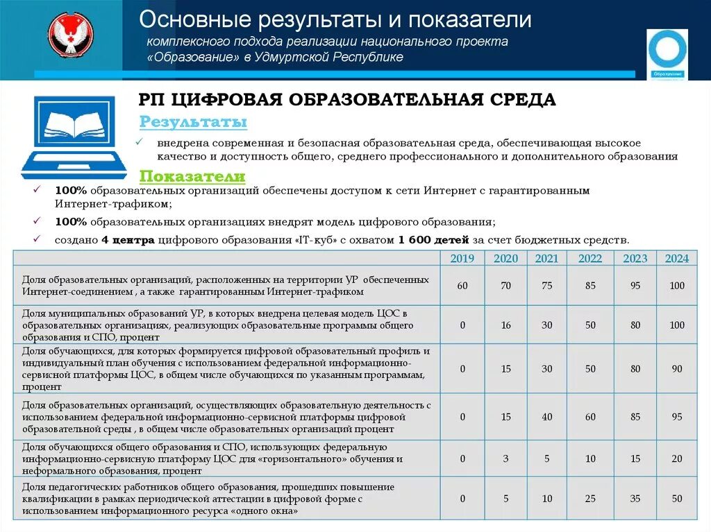 Результаты ис 2024