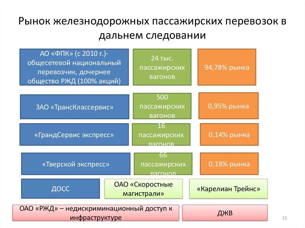 Рынок железнодорожных перевозок. Структура пассажирских перевозок. Рынок пассажирских перевозок. Рынок пассажирских железнодорожных перевозок. Дочерние общества ржд