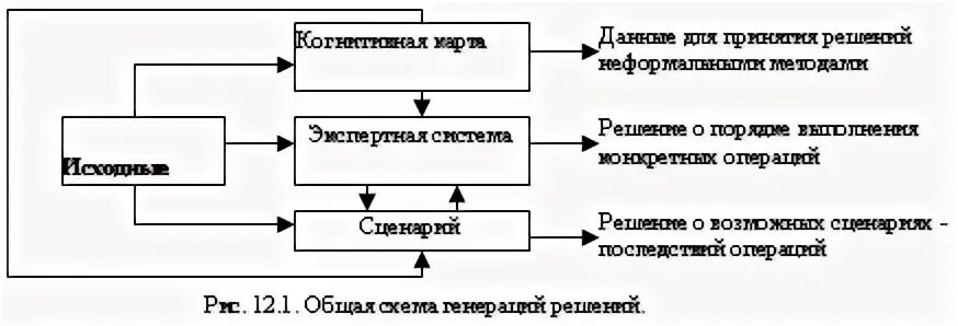 Генерация решений