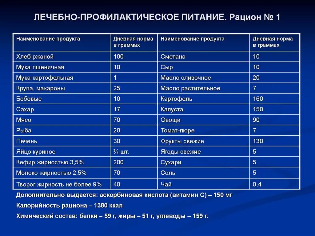 Питание для рациона 1 ЛПП. Рацион 2 лечебно-профилактического питания. Рацион питания норма. Рацион 1 лечебно-профилактического питания. Количество норм питания