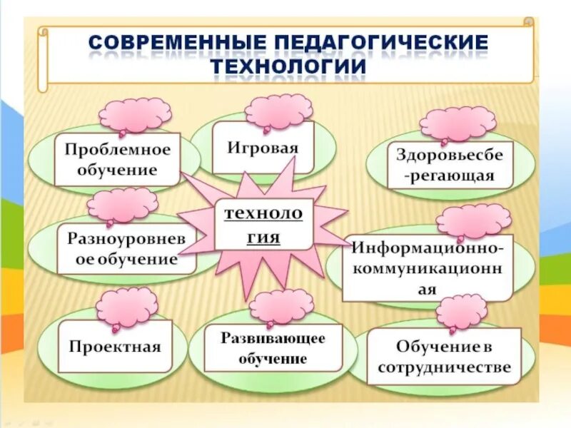 Образовательные технологии история. Современные педагогические технологии. Современные образовательные технологии в школе. Современные образовательные технологии на уроках английского языка. Современные образовательные технологии схема.