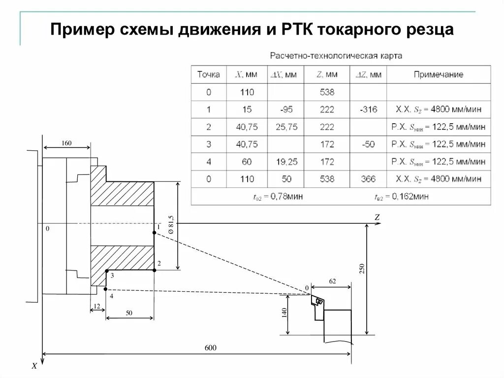 Расчётно-технологическая карта на операцию с чпу. Расчетно технологическая карта на сверлильную операцию. Расчетно технологическая карта чпу. Траектория движения инструмента при обработке на станках с чпу. Схема наладки станка.
