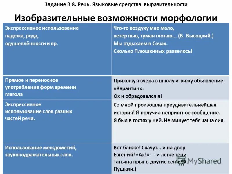 Средства языковой выразительности 8 класс таблица. Языковые средства выразительности. Изобразительные возможности морфологии. Выразительные средства морфологии. Выразительные возможности морфологических средств языка.