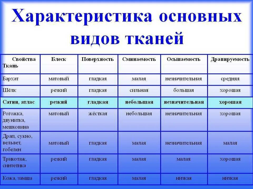 Содержание ее сильно. Сравнительная характеристика свойств тканей. Ткани виды и характеристики. Свойства тканей. Виды и свойства тканей.