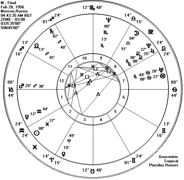 Градусы знаков зодиака. Зодиакальный круг с градусами. Градусы гороскопа. Зодиакальный круг с градусами и знаками зодиака. Ректификация времени рождения.