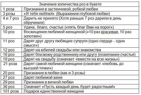 Какие числа дарят. Количество роз значение. значение роз по количеству. сколько дарят роз количество. сколько можно дарить роз количество.
