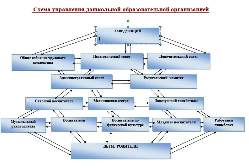 Схема взаимодействия участников образовательного учреждения ДОУ. Схема взаимодействия сотрудников ДОУ. Структура педагогического коллектива детского сада схема. Схема взаимодействия с сотрудниками образовательного учреждения. Управление детским учреждением