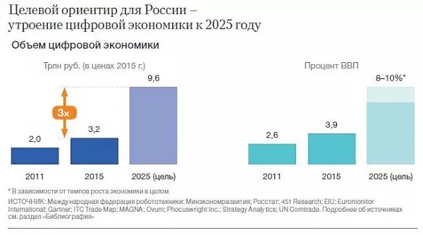 ВВП В цифровой экономике. Рост цифровой экономики в России. Тенденция развития цифровой экономики в России.