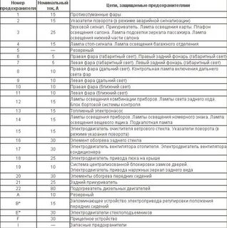 Предохранители ауди с3