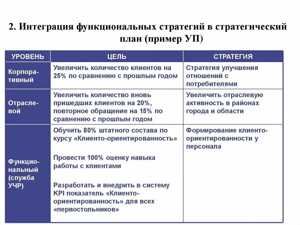 Функциональная стратегия пример. Функциональные стратегии предприятия. Виды функциональных стратегий. Цель стратегии пример. Функциональная стратегия предприятия