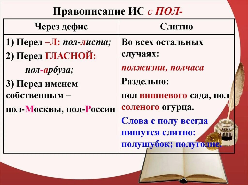 Как пишется слово неверно слитно. Пол правило написания. Правописание пол со словами. Правописание слов с пол и полу. Слитное и дефисное написание пол.