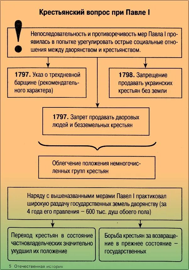 Крестьянский вопрос при Павле 1. Крестьянская политика при Павле 1. Тест россия при павле 1