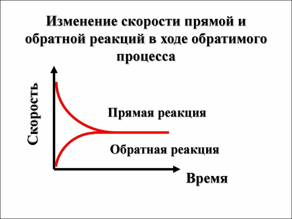 Как изменится скорость обратной реакции