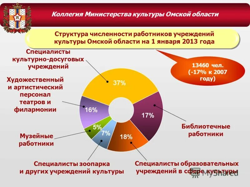 итоги работы учреждений культуры