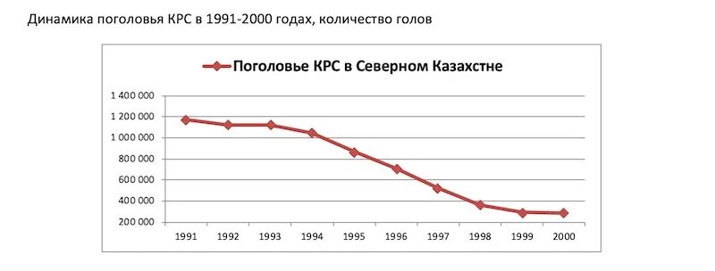 Численность крупного рогатого скота. Поголовье крупного рогатого скота. график поголовья крупного рогатого скота. динамика поголовья крупного рогатого скота в россии. поголовье свиней с 2000 года.