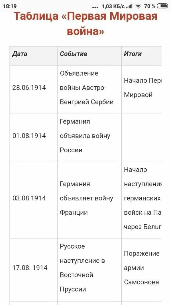 1 мировая даты и события. Хронологическая таблица по истории первая мировая война 1914-1918. хронология событий 1 мировой войны таблица. первая мировая война 1914-1918 таблица даты и события. первая мировая война таблица дата события итоги таблица.
