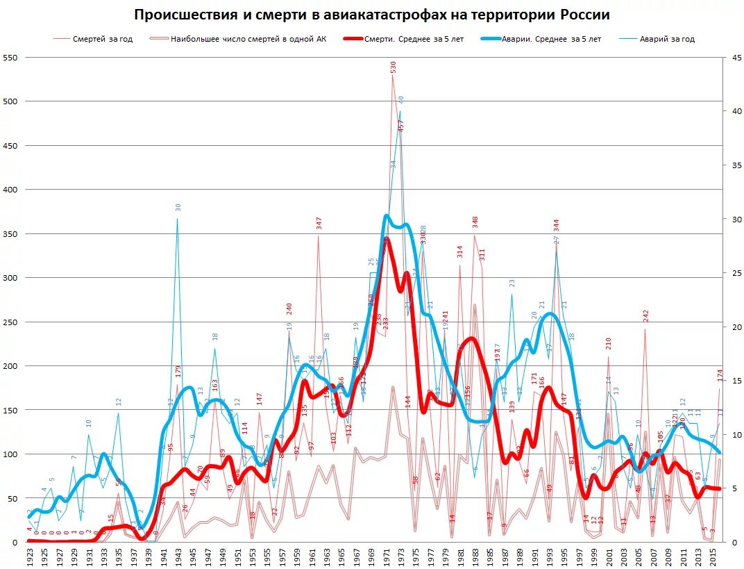 Процент авиакатастроф. Статистика катастроф самолетов в России. Статистика авиационных катастроф в России. Статистика авиакатастроф в России. Статистика авиакатастроф в России за 10 лет.