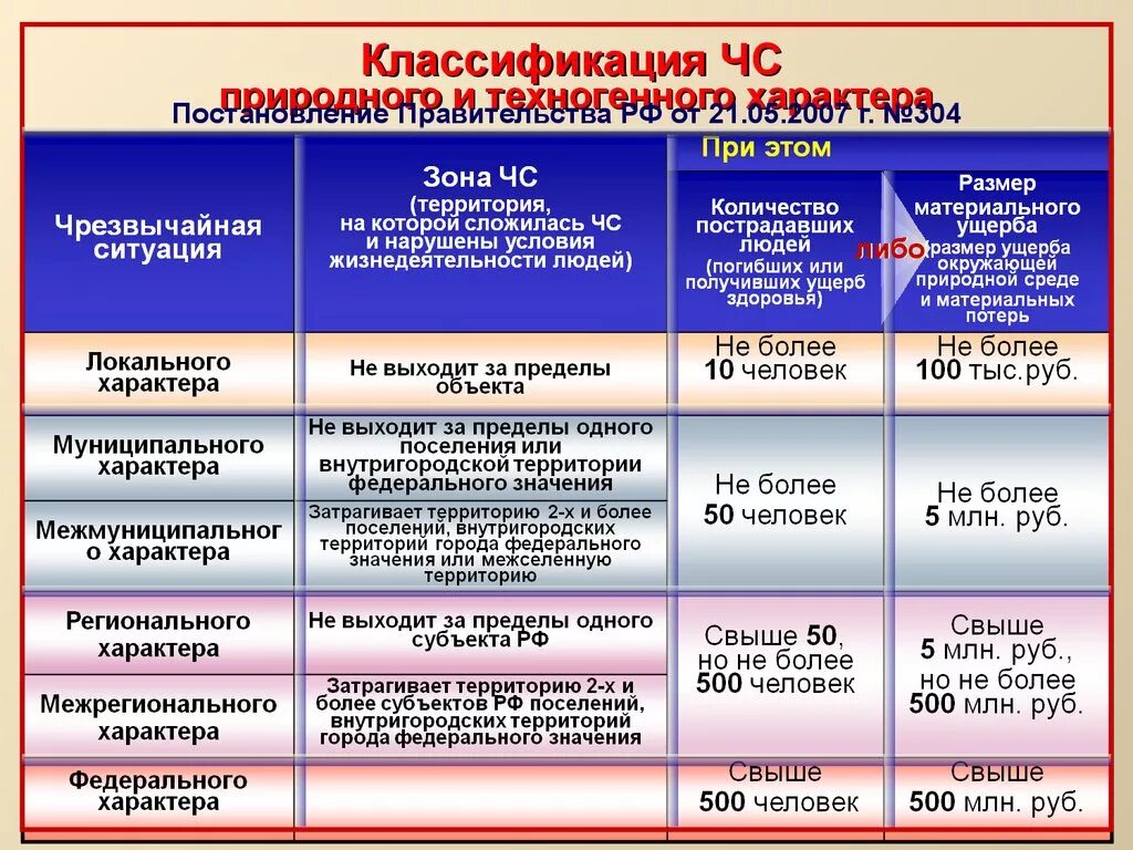 Постановление рф 304 от 21.05 2007. Классификация природного и техногенного характера. Уголок классификация ЧС. Классификация ЧС природного и техногенного. Классификация ЧС природного характера.