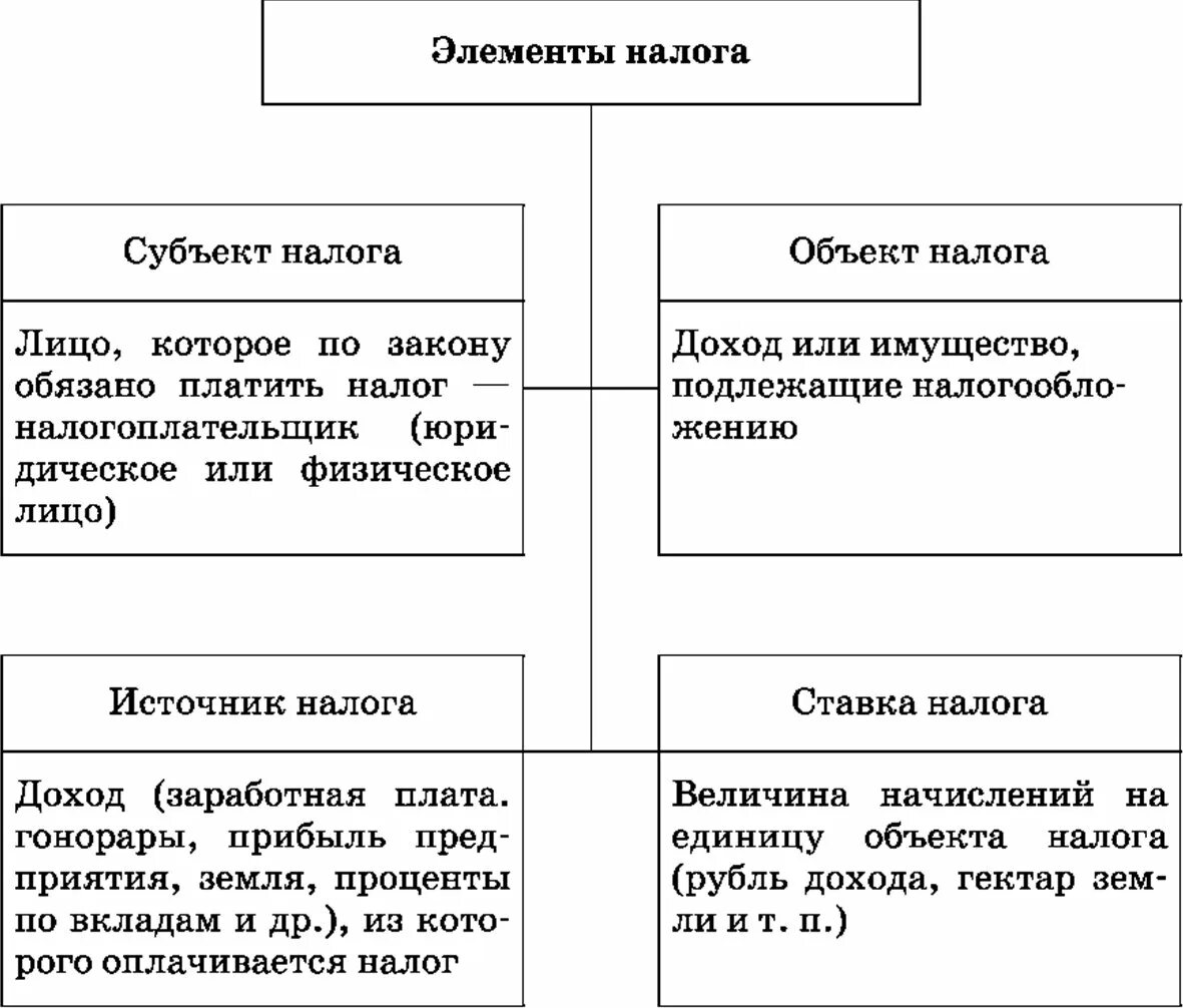 Прямые налоги огэ обществознание