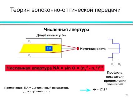 Оптические системы передачи