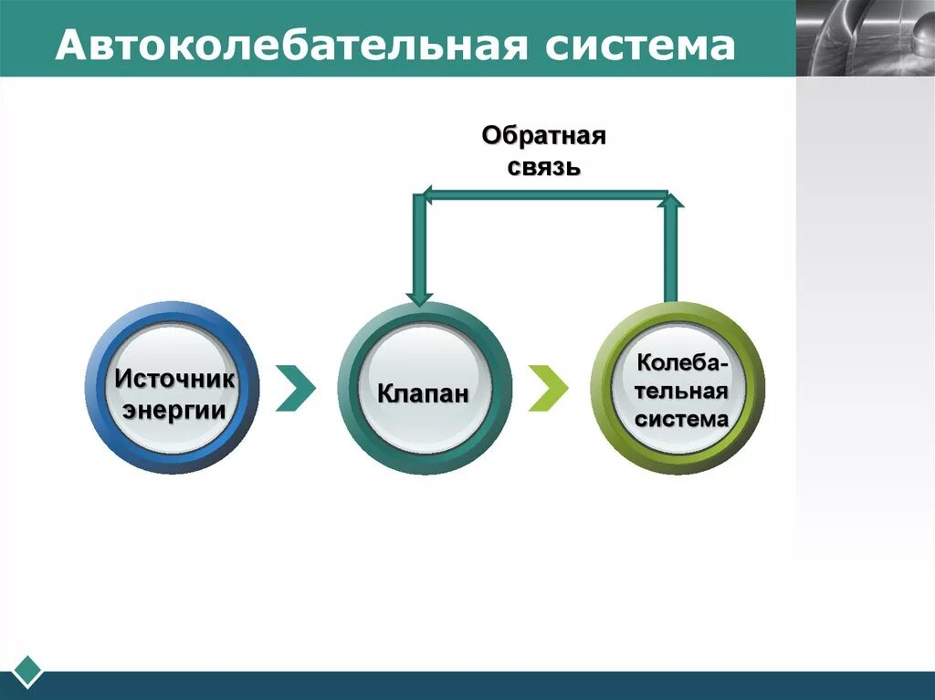 Примером автоколебательной системы является. Блок схема автоколебательной системы. Автоколебания автоколебательная система. Основные элементы автоколебательной системы. Автоколебания основные элементы автоколебательной системы схема.