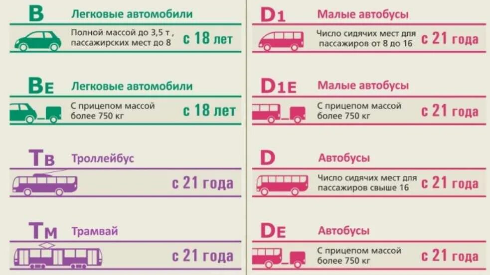 До скольки лет можно ездить на автобусе. Категории прав. Категории водительских прав. Категории прав вождения. Подкатегории водительских прав.