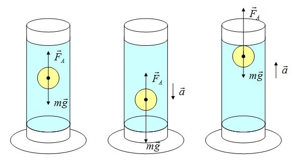 В какую жидкость полностью погружен цилиндр. Сила Архимеда изображение. Сила Архимеда схема. Сила Архимеда рисунок. Сила Архимеда чертеж.
