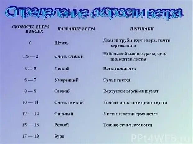 Укажите названия ветров