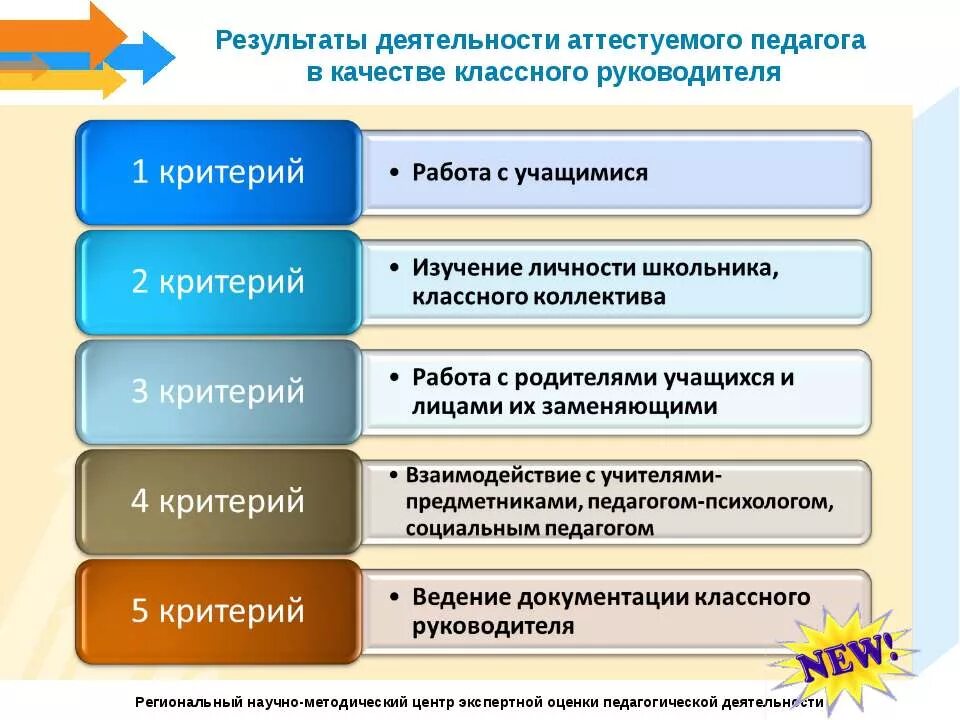 результаты профессиональной деятельности аттестуемого