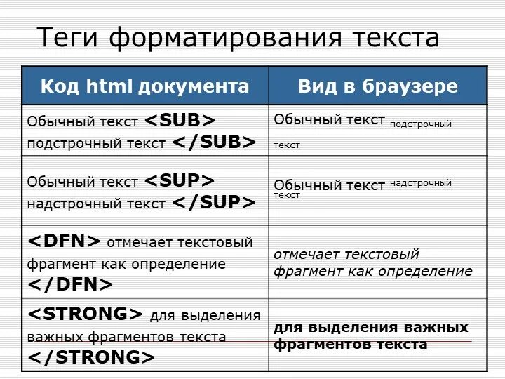 Развернуть текст html. Тэги для форматирования текста. Html Теги для текста. Основные Теги для форматирования текста. Теги для выделения текста и шрифта.