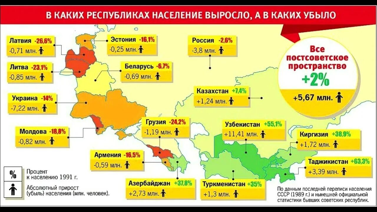 В каких странах есть республики. Население бывших советских республик. Население стран постсоветского пространства. Демография постсоветского пространства. Население стран СССР.