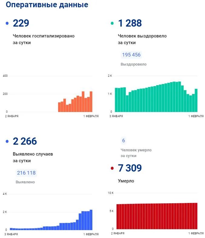 Коронавирус количество заболевших за сутки. Коронавирус Воронежская область статистика. Статистика коронавируса на сегодня в Воронежской области. Коронавирус реальная статистика.