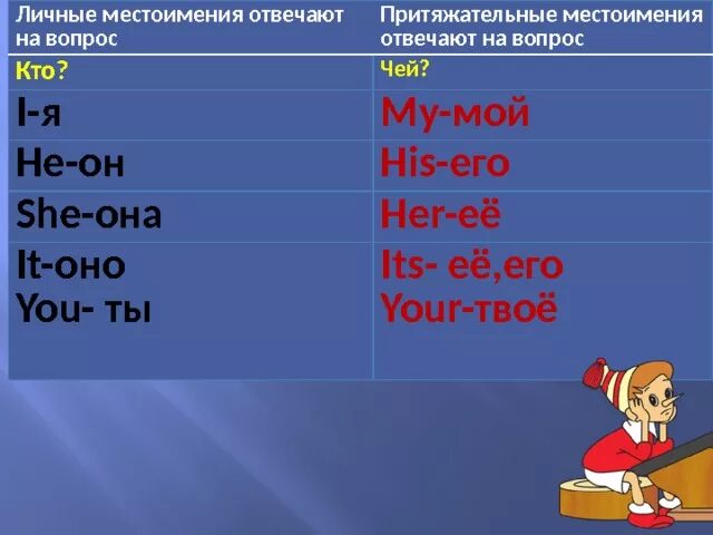 Притяжательные и личные местоимения вопросы. Местоимения в английском. Притяжательные местоимения на английском для детей. Притяжательные местоимения отвечают на вопрос. Притяжательные местоимения презентация 6 класс русский