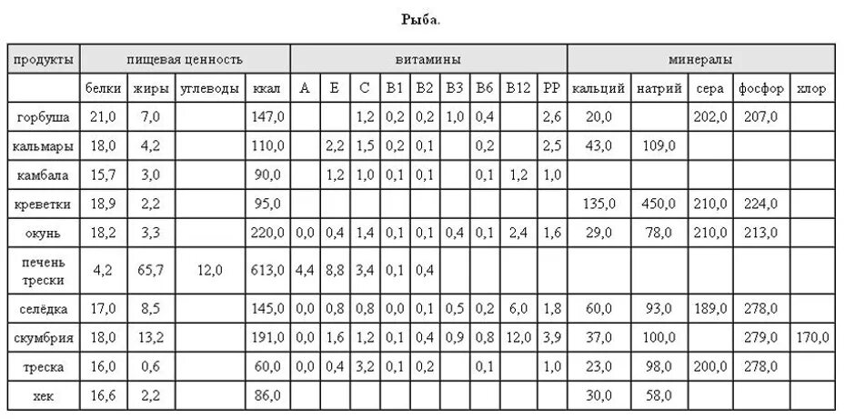 Сколько мяса в рыбе. Пищевая ценность продуктов питания таблица. Пищевая ценность круп на 100 грамм. Таблица жиры белки углеводы витамины на 100г продукта. Пищевая ценность продуктов в 100 гр.