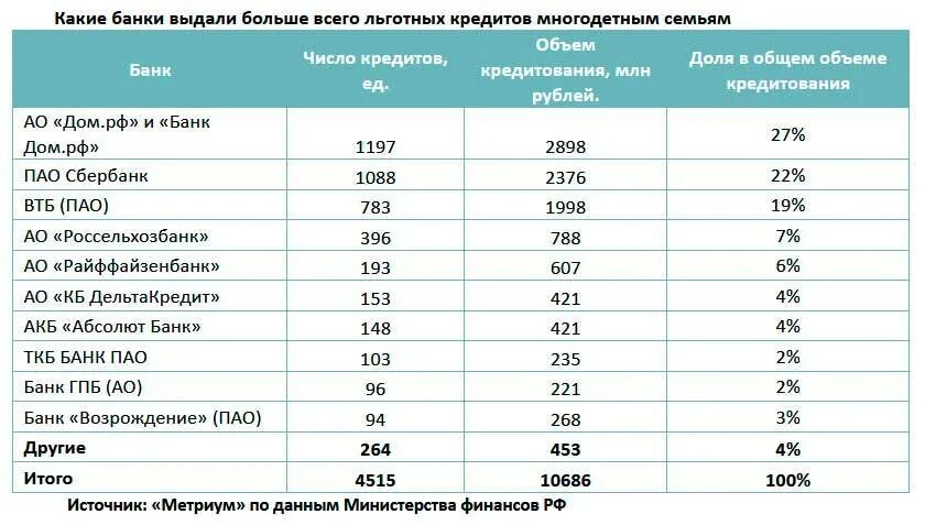 Процент ипотеки для многодетной семьи. Процентная ставка на ипотеку многодетным семьям. Займы для многодетных. Банки дают кредит.