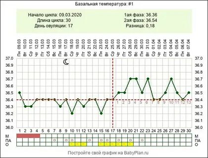 Базальная температура при замершей