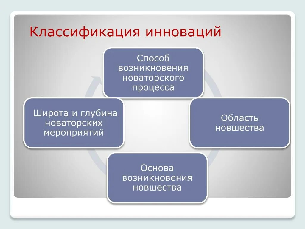 Примеры других технических новшеств. Классификация инноваций. Классификация нововведений. Классификация педагогических инноваций. Классификация инноваций в педагогике.