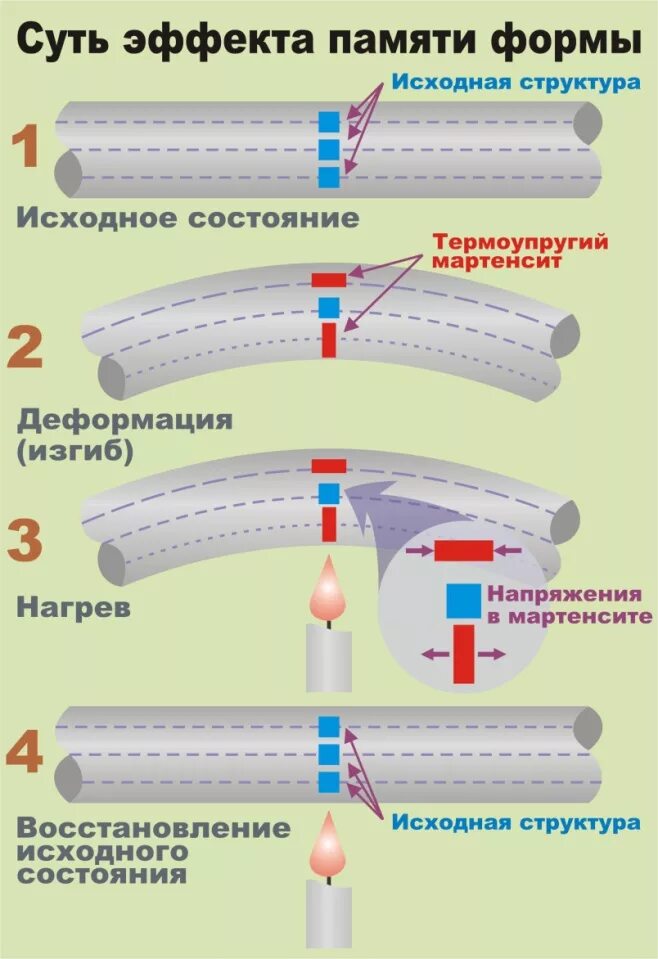 Как правильно с эффектом памяти. Никелид титана с памятью формы. Материалы с эффектом памяти формы. Сплавы с эффектом памяти формы. Эффект памяти формы.