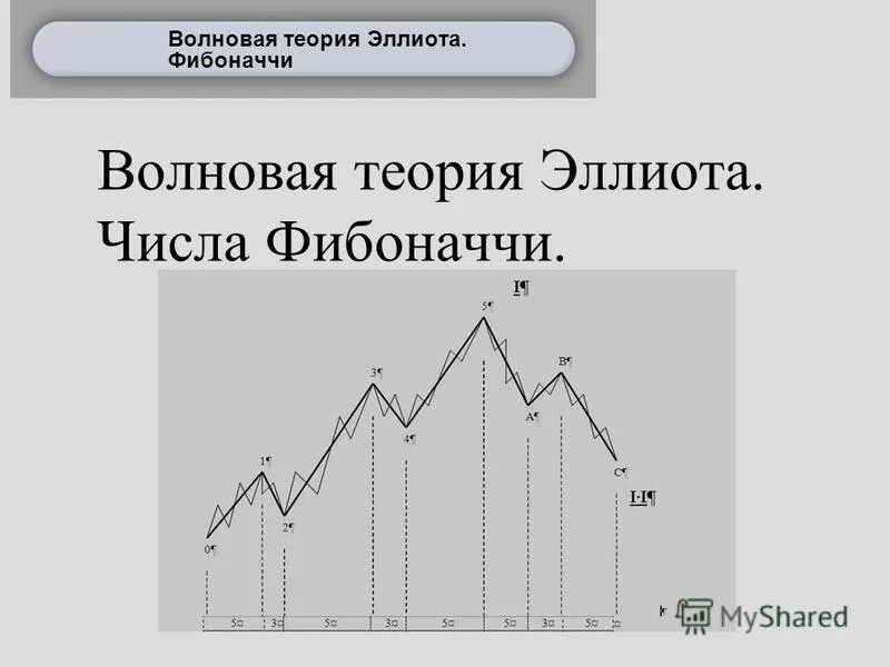 Волновая теория эллиотта