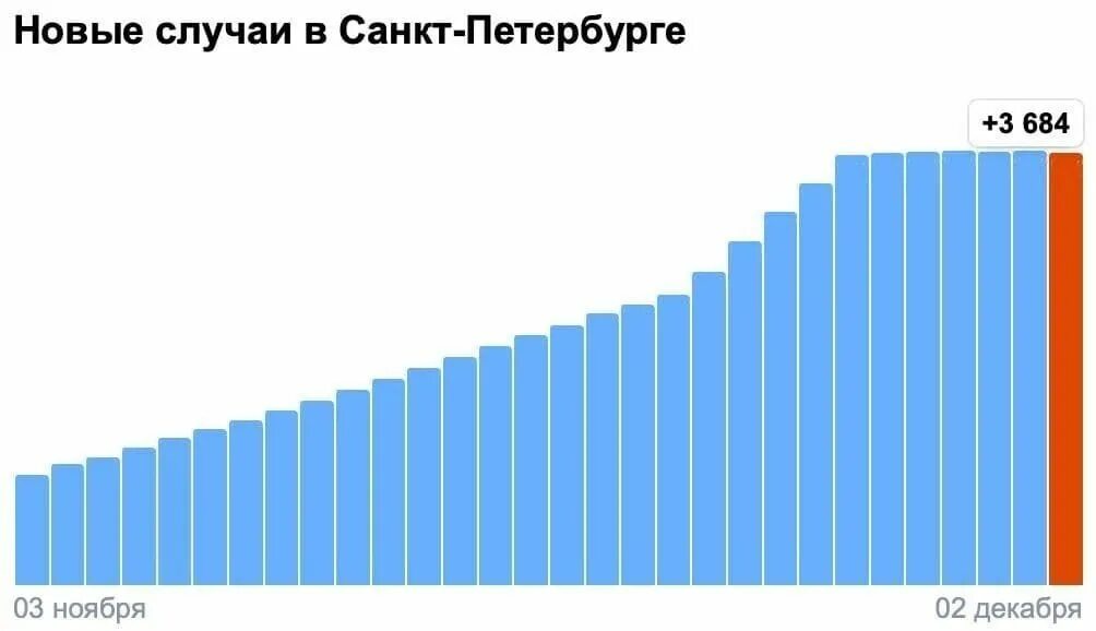 Сколько заболело спб. Коронавирус статистика в Санкт-Петербурге. Коронавирус статистика СПБ за сутки. Коронавирус статистика график. Коронавирус графики СПБ.