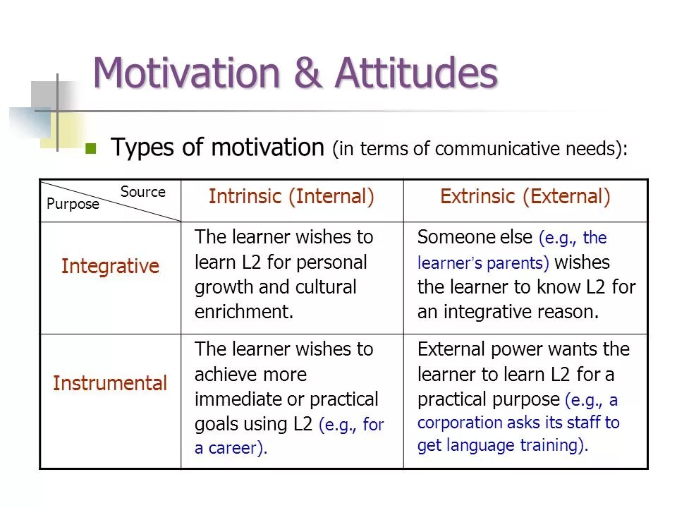 Motivated learning. Intrinsic Motivation and extrinsic Motivation. Types of Motivation. Institutional Motivation. Instrumental Motivation.