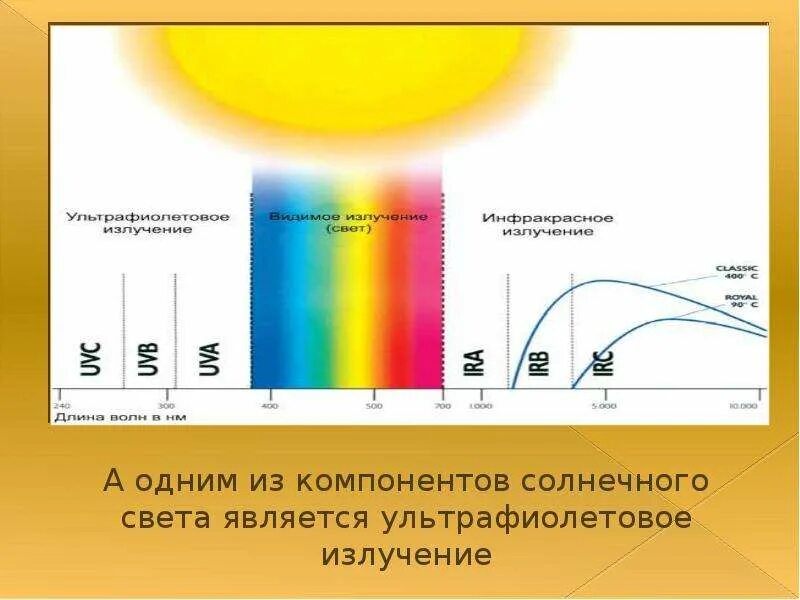 Спектр излучения солнечного света. Световой спектр ультрафиолетового излучения. Ультрафиолетовое излучение солнца. Ультрафиолетовые лучи солнца. Ультрафиолетовую часть спектра видит