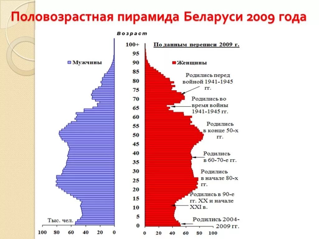 География 8 класс возрастной состав населения россии. Демографическая пирамида Беларуси. Половозрастная пирамида населения Беларуси. Возрастно-половая пирамида населения России 2009 год. Что такое Половозрастная пирамида в географии 8 класс.