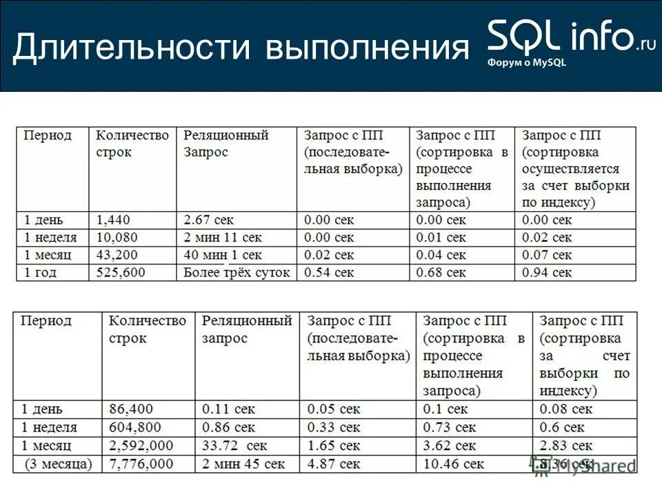Длительность выполнения движения. Длительность выполнения движения