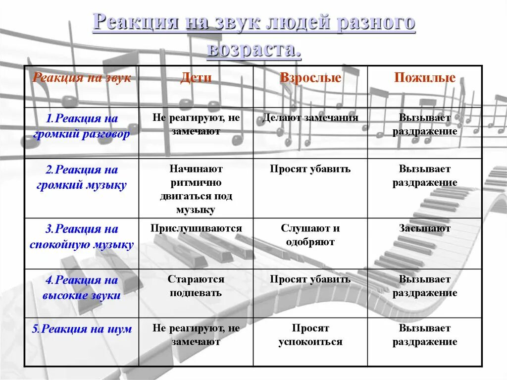 Реакция на звук. Реакция на резкий звук. Реакция на звук людей разного возраста. Реагирование на звук. Реагирую на громкие звуки