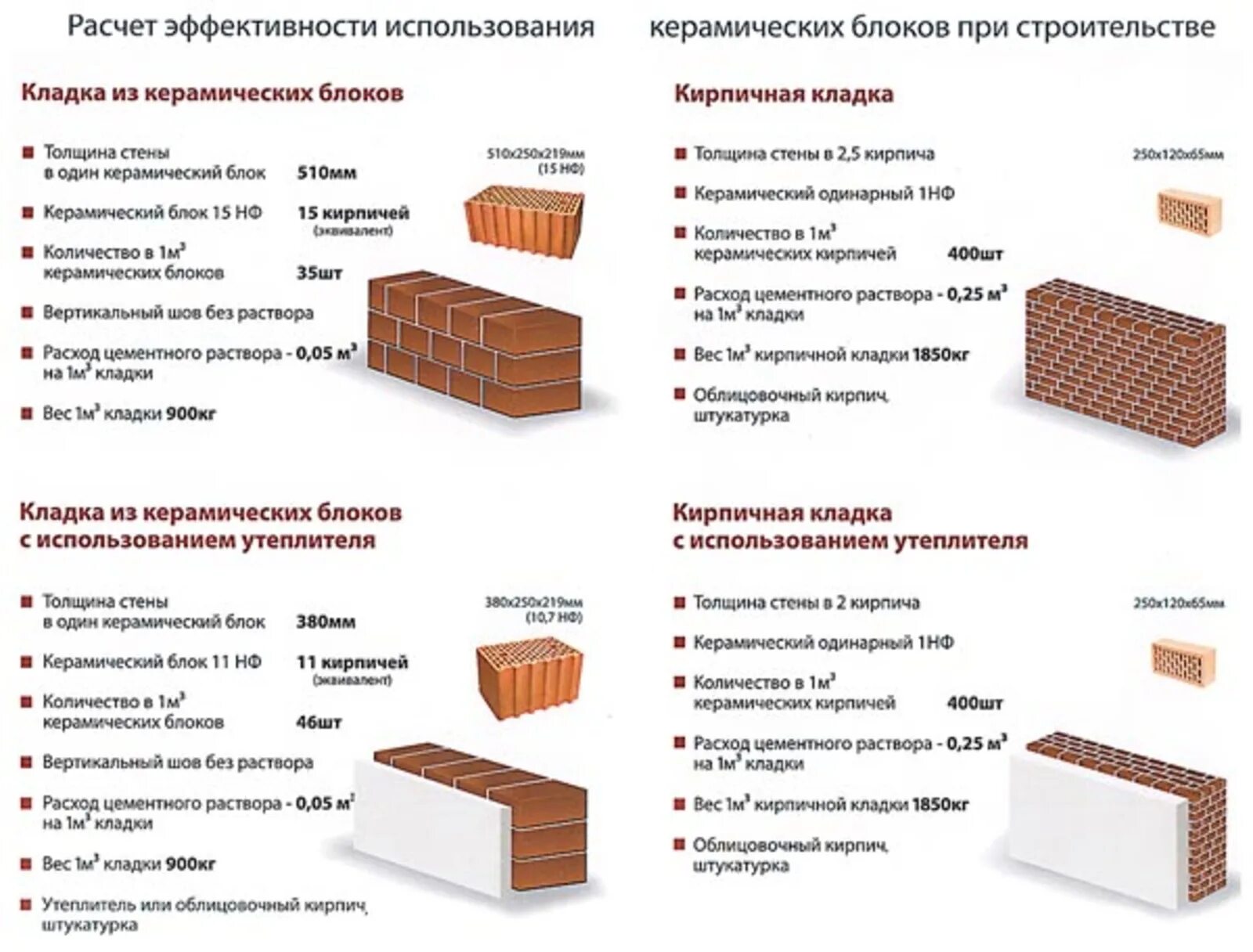 Сколько раствора на кирпич