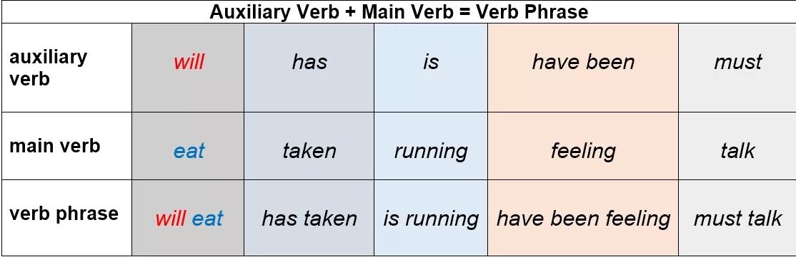 Linking verbs в английском языке. Link verbs в английском. Auxiliary verbs. Auxiliary verbs в английском языке.