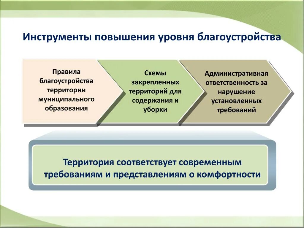 Индикаторы риска муниципальный контроль благоустройства. Порядок работ по благоустройству территории. Презентация на тему облагораживание территории. Благоустройство муниципального образования. Классификация благоустройства.