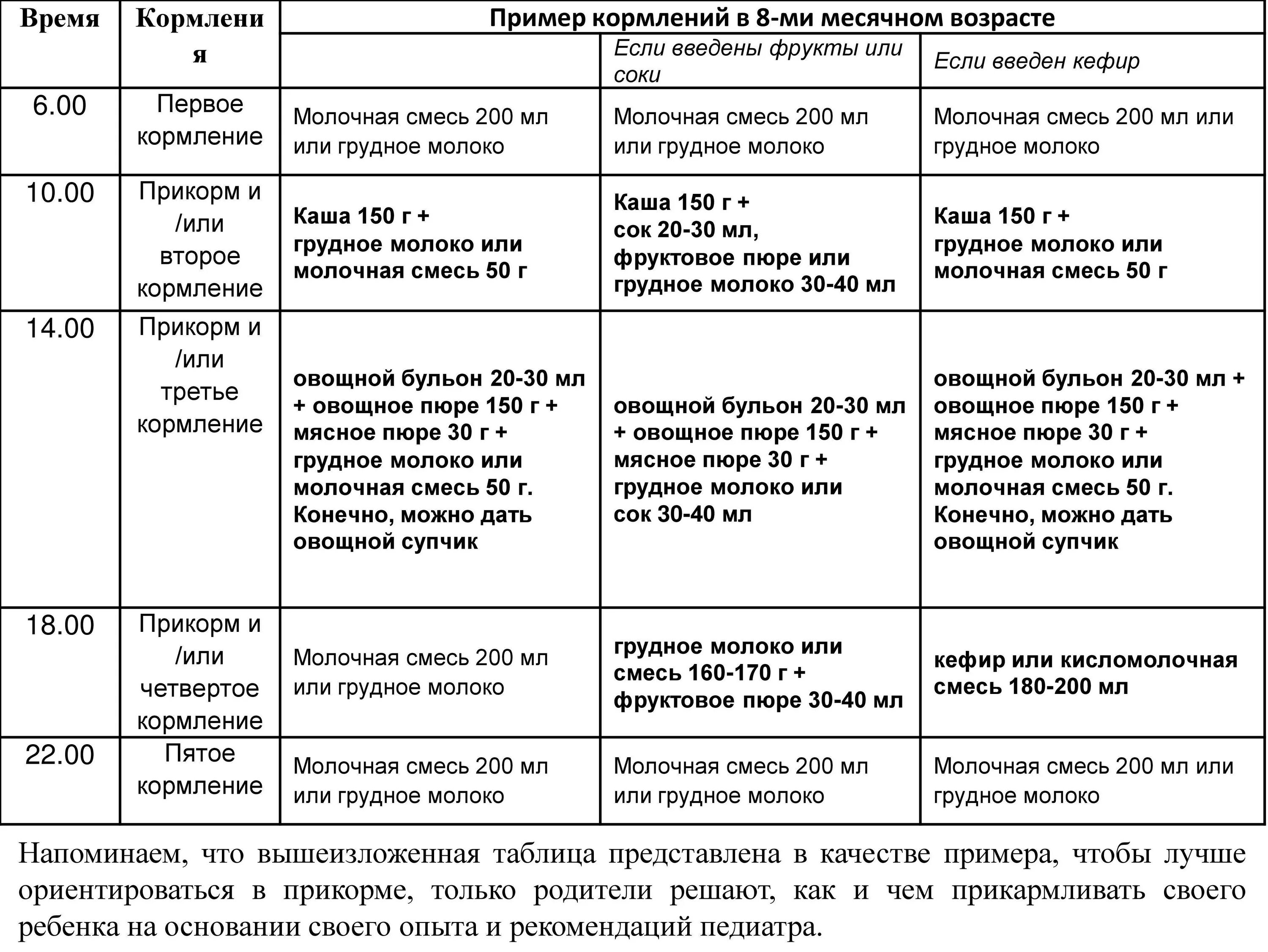 Чем можно кормить 8. График кормления ребенка в 8 месяцев на грудном вскармливании. Меню 8 месячного ребенка на грудном вскармливании с прикормом. Таблица кормления 8 месячного ребенка. Режим 8 месячного ребенка на грудном вскармливании с прикормом.