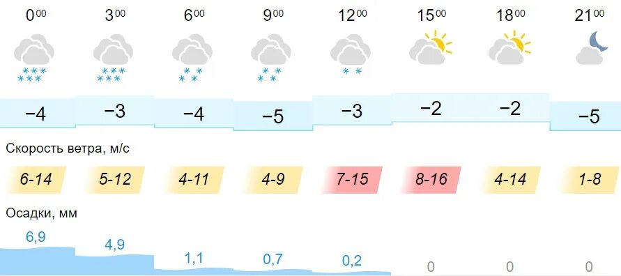 Сегодняшняя погода. Погода на завтра. Погода в Омске на завтра. Погода в Омске сегодня.